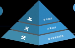 app定制開(kāi)發(fā)、原生APP開(kāi)發(fā)、APP開(kāi)發(fā)公司 、北京APP開(kāi)發(fā)公司