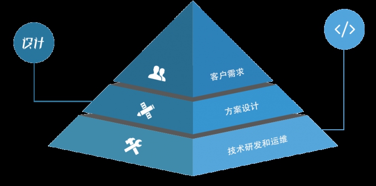 app定制開(kāi)發(fā)、原生APP開(kāi)發(fā)、APP開(kāi)發(fā)公司 、北京APP開(kāi)發(fā)公司