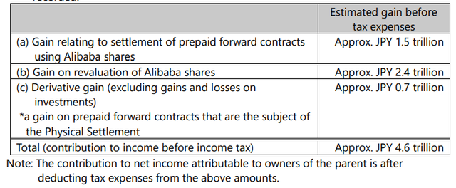軟銀拋售阿里套現(xiàn)345億美元，持股降至15%以下失提名權(quán)